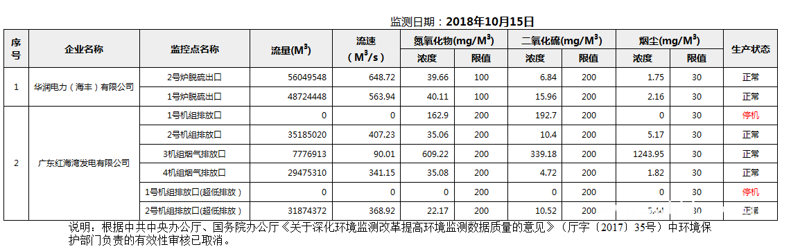 C:UsersAdministratorDesktopFTP目录监控数据报表2018年10月15日汕尾市国控重点污染源废气企业自动监控数据报表.png