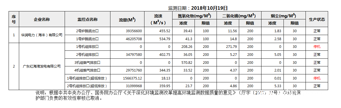 C:UsersAdministratorDesktopFTP目录监控数据报表2018年10月19日汕尾市国控重点污染源废气企业自动监控数据报表.png