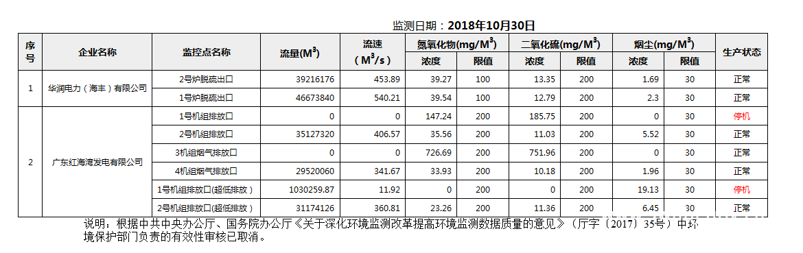 C:UsersAdministratorDesktopFTP目录监控数据报表2018年10月30日汕尾市国控重点污染源废气企业自动监控数据报表.png