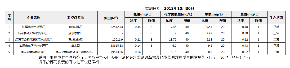 C:UsersAdministratorDesktopFTP目录监控数据报表2018年10月30日汕尾市国控重点污染源废水企业自动监控数据报表.png