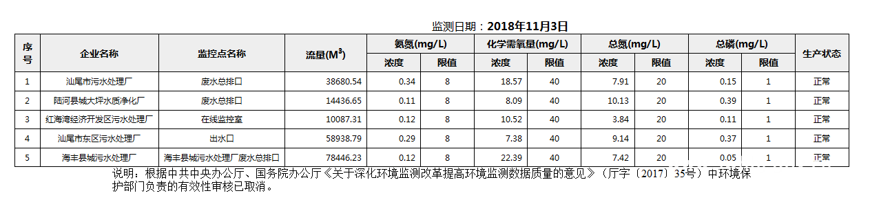 C:UsersAdministratorDesktopFTP目录监控数据报表2018年11月3日汕尾市国控重点污染源废水企业自动监控数据报表.png