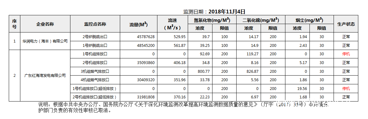 C:UsersAdministratorDesktopFTP目录监控数据报表2018年11月4日汕尾市国控重点污染源废气企业自动监控数据报表.png