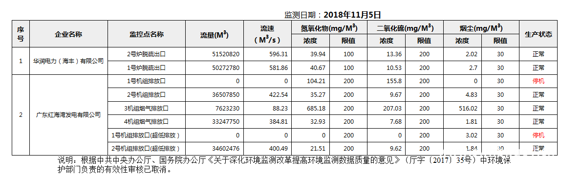 C:UsersAdministratorDesktopFTP目录监控数据报表2018年11月5日汕尾市国控重点污染源废气企业自动监控数据报表.png