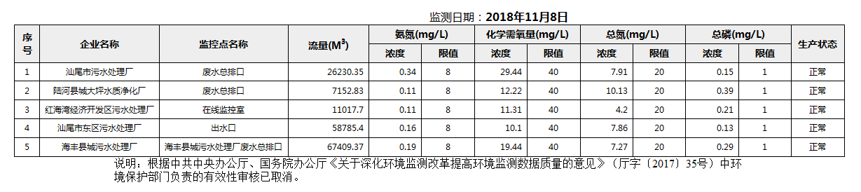2018年11月8日汕尾市国控重点污染源废水企业自动监控数据报表.png