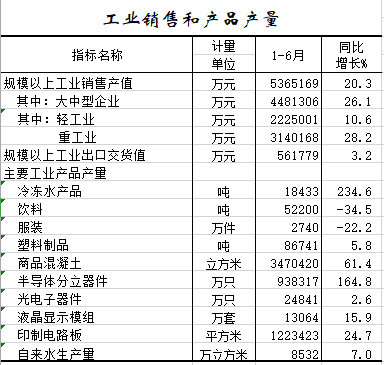 2021年1-6月工业销售和产品产量.png