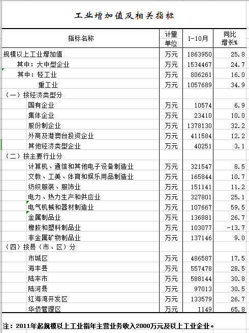 2021年1-10月工业增加值及相关指标.png
