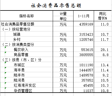 2021年1-11月社会消费品零售总额.png