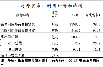 2021年1-12月对外贸易、利用外资和旅游.png
