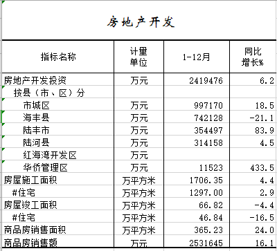2021年1-12月房地产开发.png