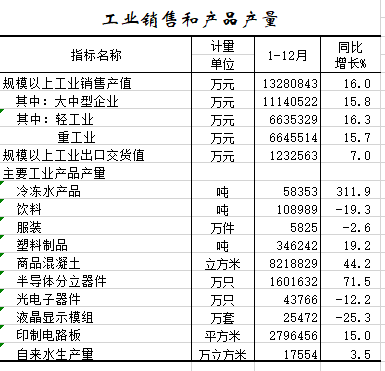 2021年1-12月工业销售和产品产量.png