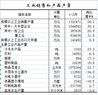 2022年1-2月工业销售和产品产量.png