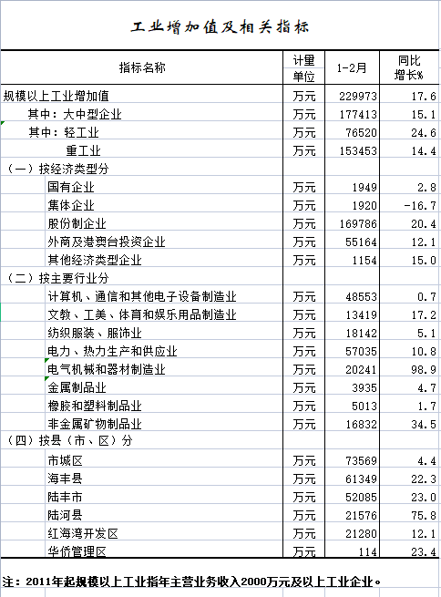 2022年1-2月工业增加值及相关指标.png