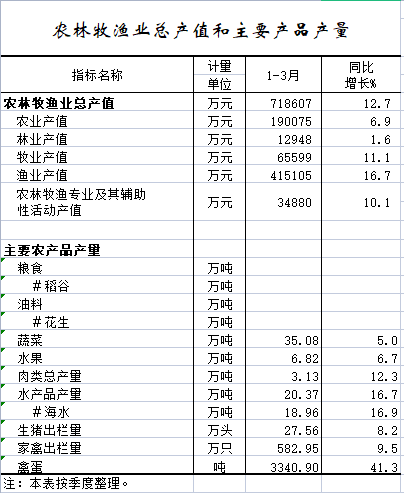 2022年1-3月农林牧渔业总产值和主要产品产量.png