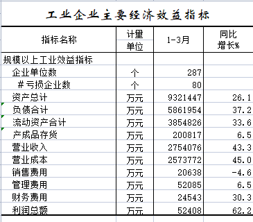 2022年1-3月工业企业主要经济效益指标.png