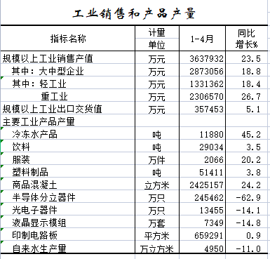 2022年1-4月工业销售和产品产量.png
