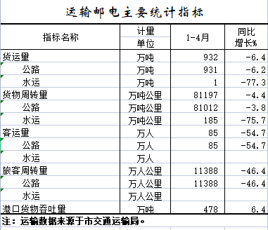 2022年1-4月运输邮电主要统计指标.png