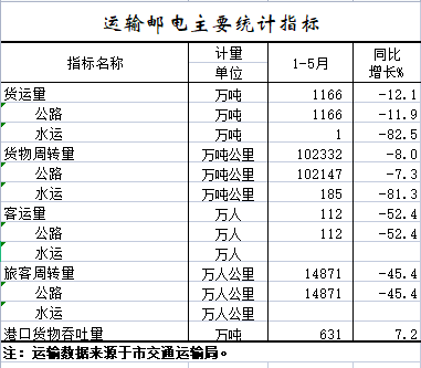 2022年1-5月运输邮电主要统计指标.png