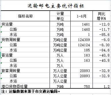 2022年1-6月运输邮电主要统计指标.png