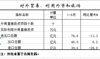2022年1-6月对外贸易、利用外资和旅游.png