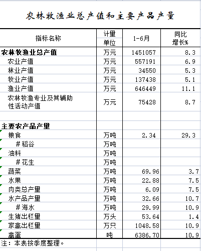2022年1-6月农林牧渔业总产值和主要产品产量.png