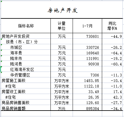 2022年1-7月房地产开发.png