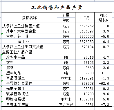 2022年1-7月工业销售和产品产量.png
