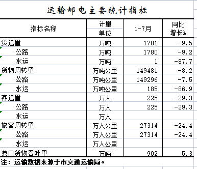 2022年1-7月运输邮电主要统计指标.png