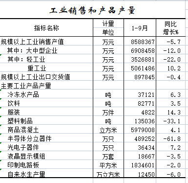 2022年1-9月工业销售和产品产量.png
