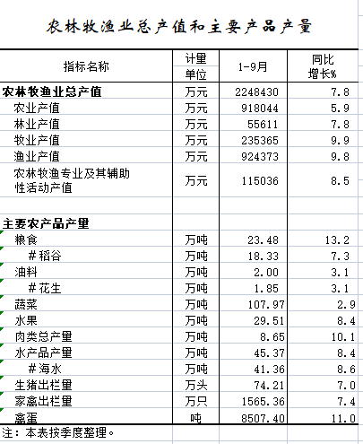 2022年1-9月农林牧渔业总产值和主要产品产量.png