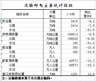 2022年1-9月运输邮电主要统计指标.png