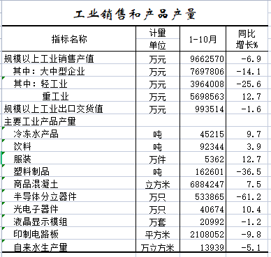 2022年1-10月工业销售和产品产量.png