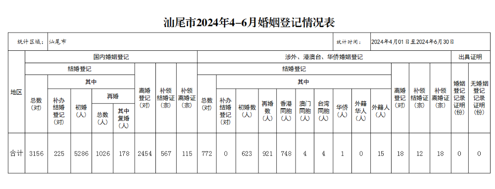 汕尾市2024年4-6月婚姻登记情况.PNG