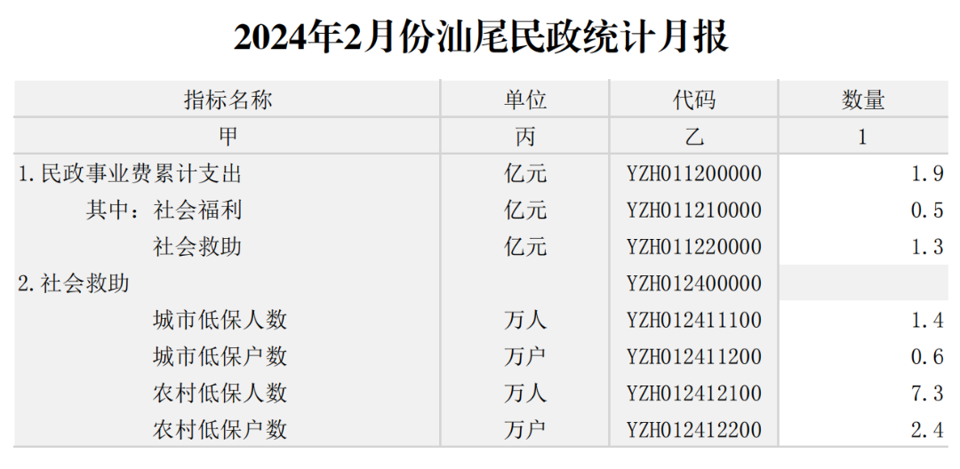 2024年2月份汕尾民政统计月报_00.png