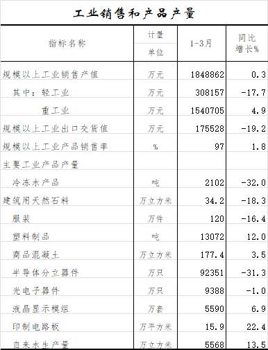 工业销售和产品产量.png