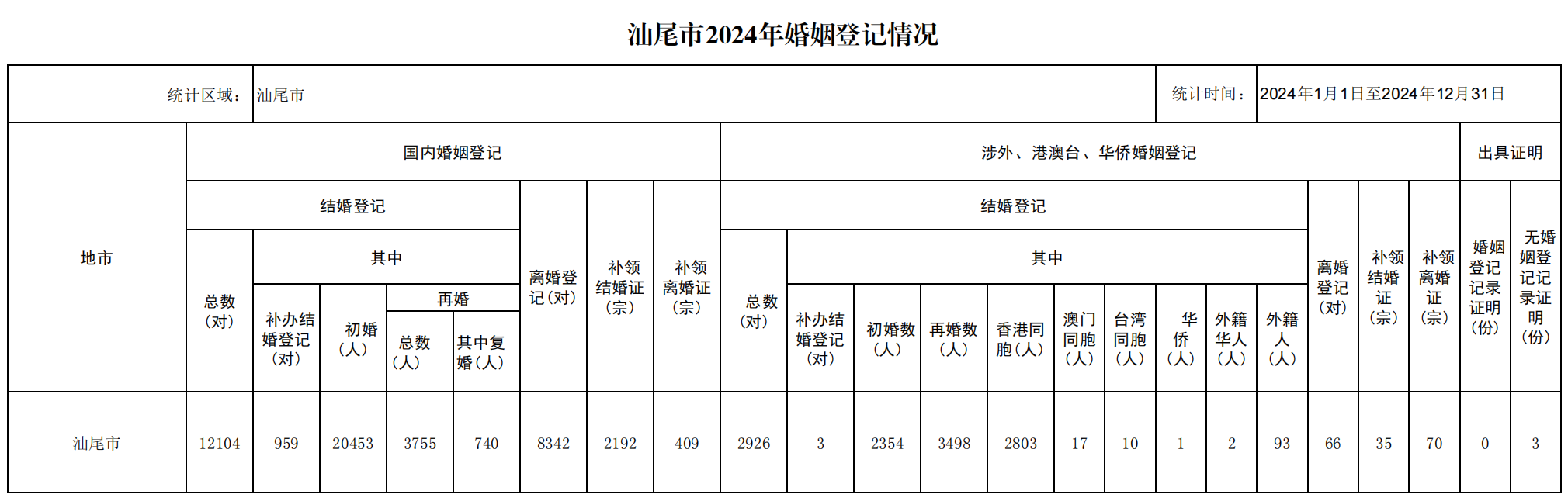 汕尾市2024年婚姻登记情况表_00(1).png