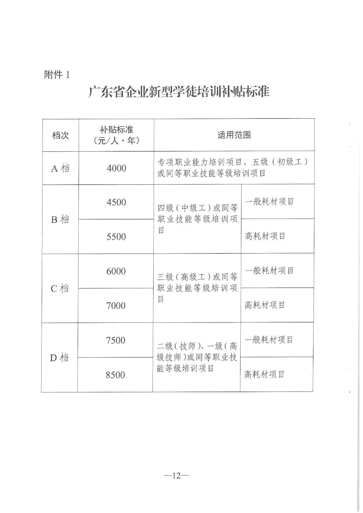 2019.08.27 转发《广东省人力资源和社会保障厅 广东省财政厅关于印发《广东省全面推行企业新型学徒制实施方案》的通知》的通知》（汕人社发〔2019〕142号）_页面_38.jpg