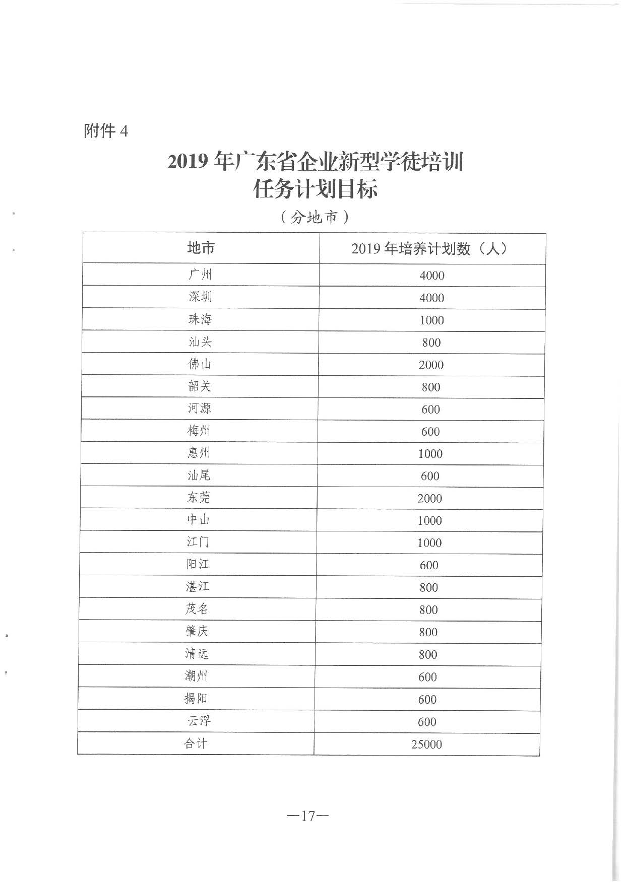 2019.08.27 转发《广东省人力资源和社会保障厅 广东省财政厅关于印发《广东省全面推行企业新型学徒制实施方案》的通知》的通知》（汕人社发〔2019〕142号）_页面_43.jpg