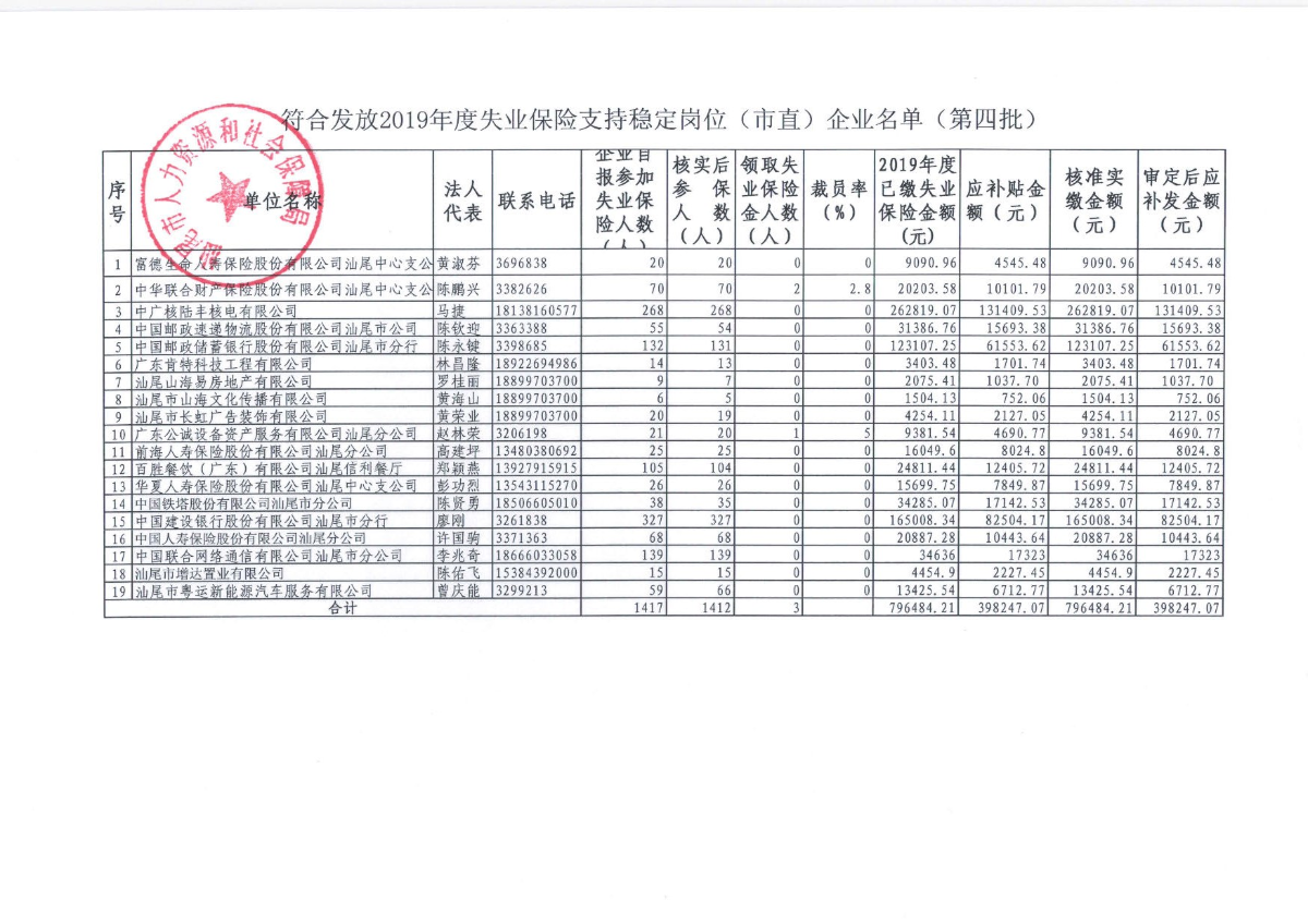 关于对富德生命人寿保险股份有限公司汕尾中心支公司等19家企业符合发放2019年度失业保险金支持稳定岗位补贴的公示_页面_2.jpg