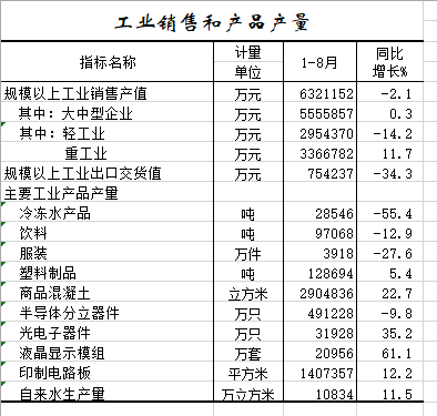 2020年1-8月工业销售和产品产量.png