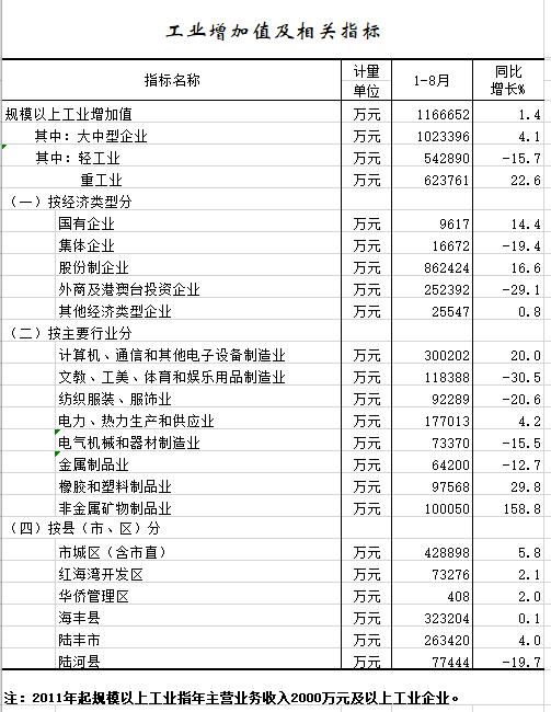 2020年1-8月工业增加值及相关指标.png