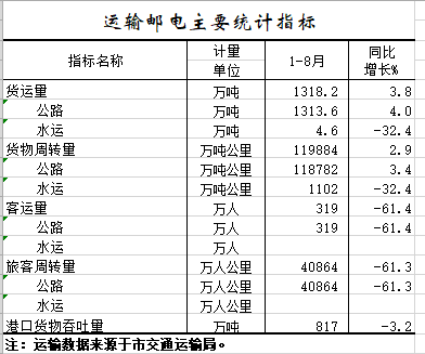 2020年1-8月运输邮电主要统计指标.png