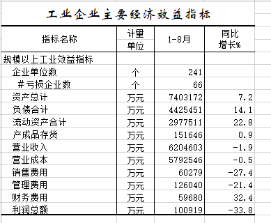 2020年1-8月工业企业主要经济效益指标.png