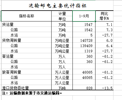 2020年1-9月运输邮电主要统计指标.png