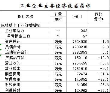 2020年1-9月工业企业主要经济效益指标.png