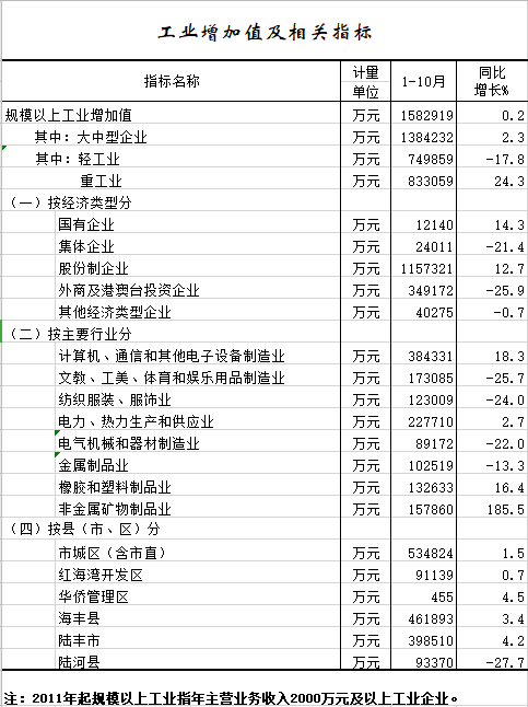 2020年1-10月工业增加值及相关指标.png