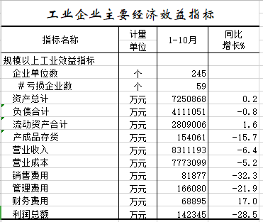 2020年1-10月工业企业主要经济效益指标.png