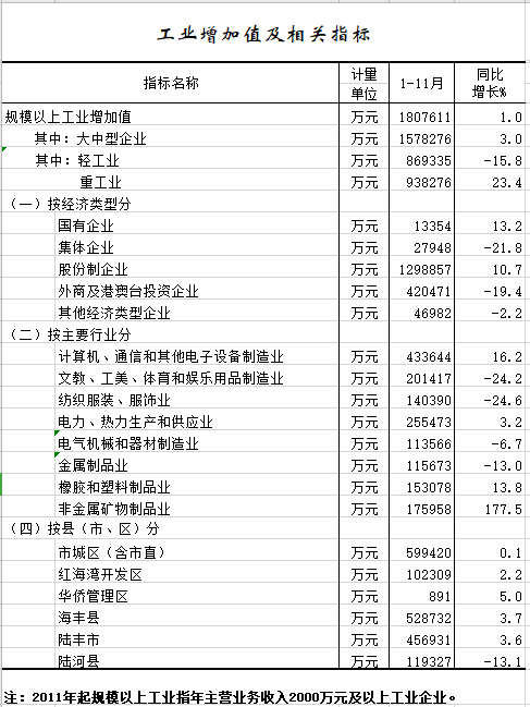 2020年1-11月工业增加值及相关指标.png