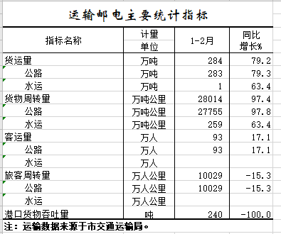 2021年1-2月运输邮电主要统计指标.png