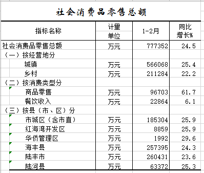 2021年1-2月社会消费品零售总额.png