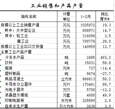 2021年1-2月工业销售和产品产量.png